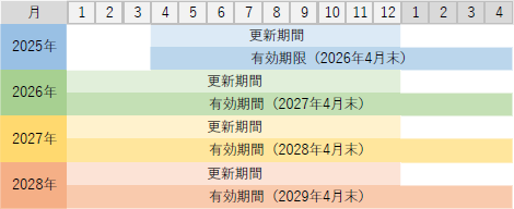 ライセンス更新フロー