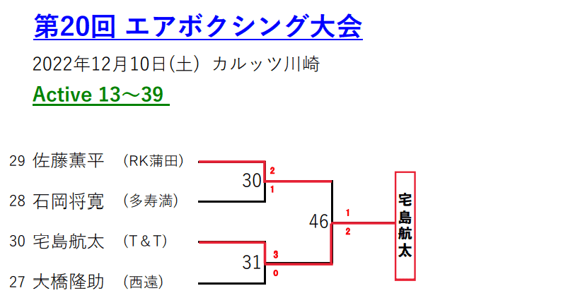エアボクシングトーナメント表