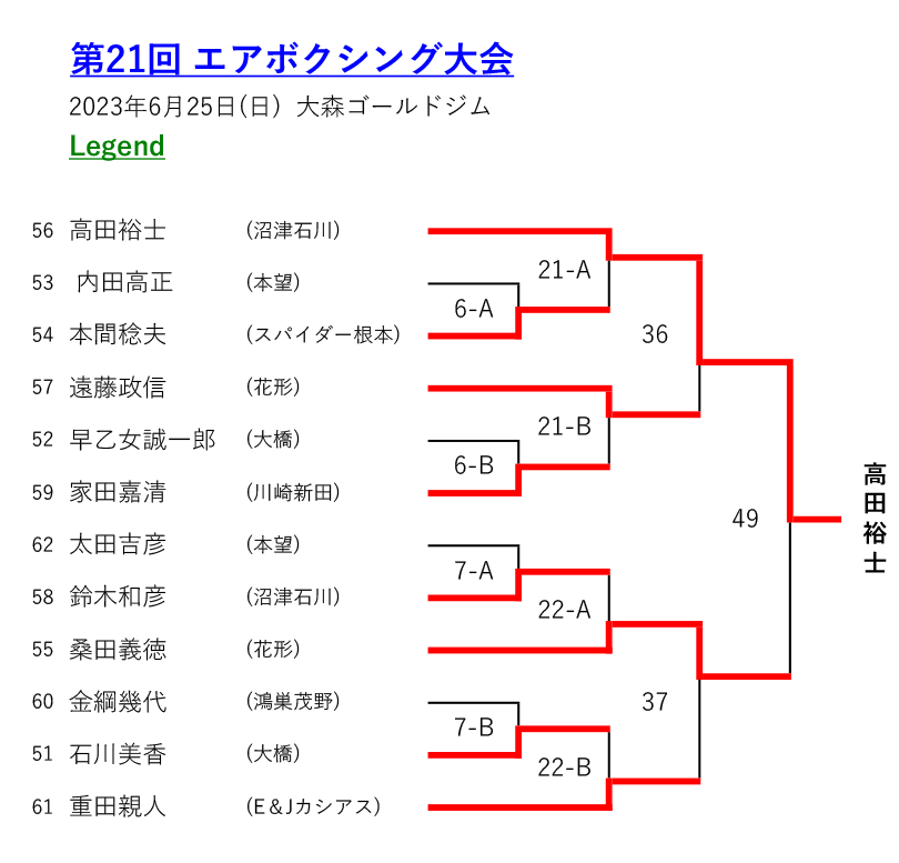 エアボクシングトーナメント表