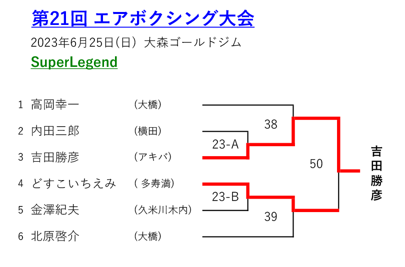 エアボクシングトーナメント表